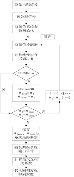 一种基于双阈值随机共振的低浓度气体检测方法
