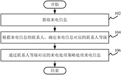 来电处理方法和来电处理装置