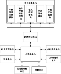 一种新能源汽车远程监控终端