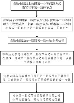 电缆故障点定位方法