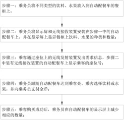 一种轨道车辆上餐饮配送方法