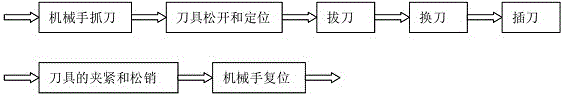 一种加工中心的液压换刀系统