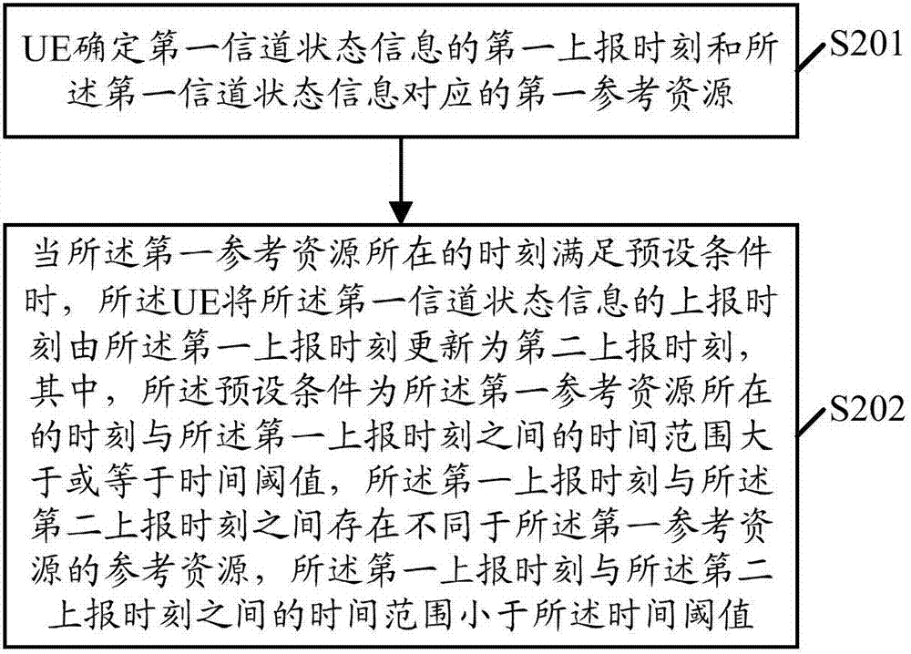 一种上报信道状态信息时刻的更新方法、通信设备及系统