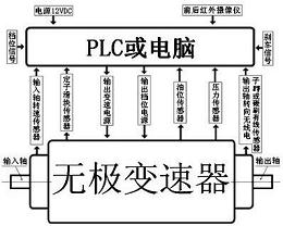 车用智能液压无极变速器控制系统