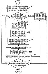物理存储器的测试方法