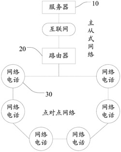 网络电话的通信方法及装置