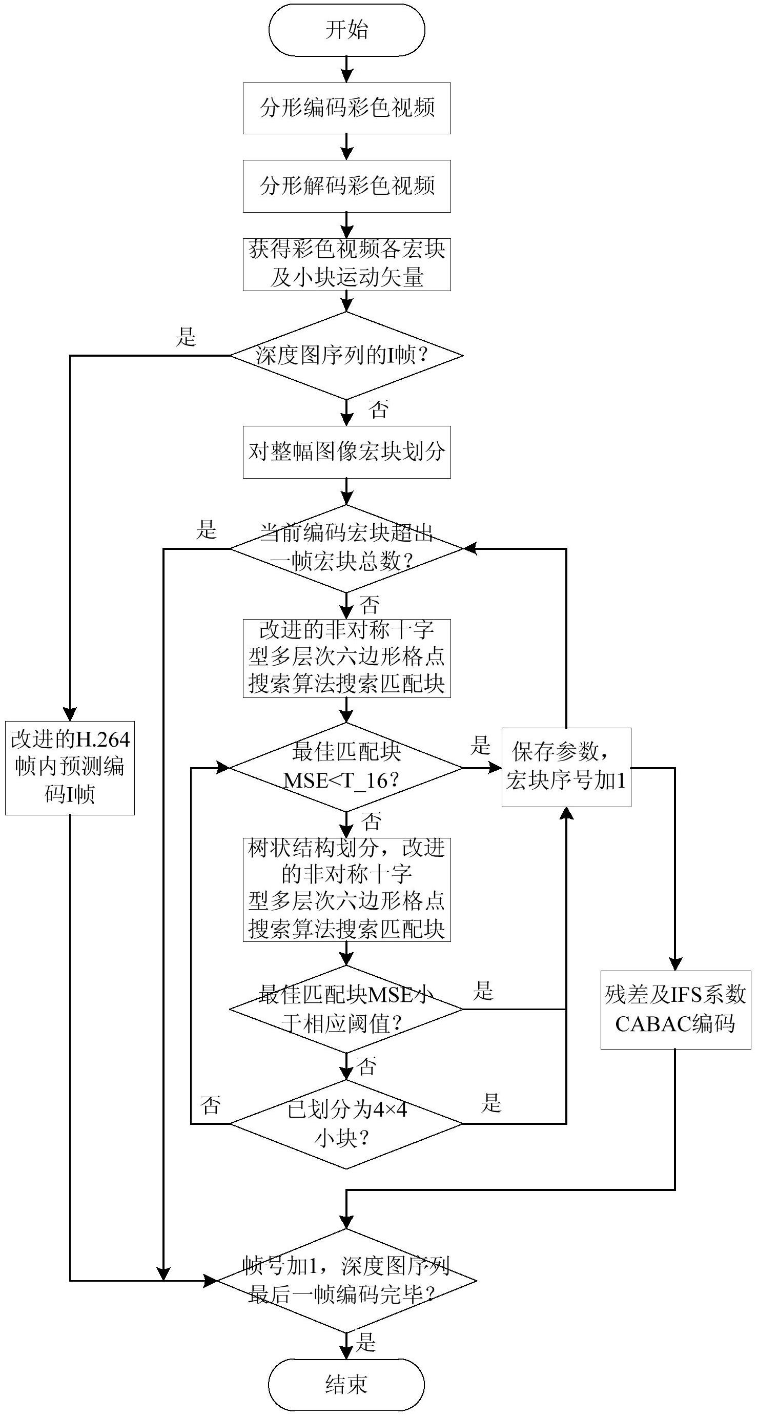 一种基于彩色视频运动矢量的深度图序列分形编码方法