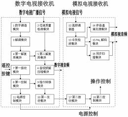 数字电视模拟电视一体接收机