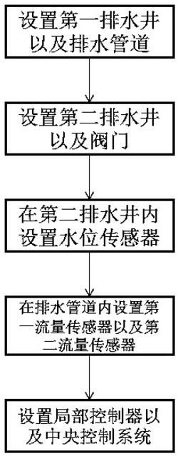 市政排水管道泄漏监测系统施工方法以及监测方法