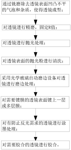 一种透镜冷加工工艺