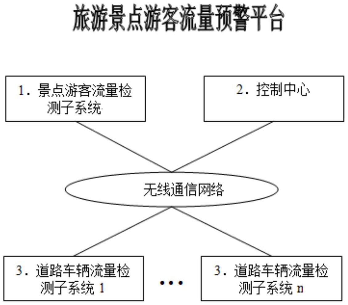 旅游景点游客流量预警平台