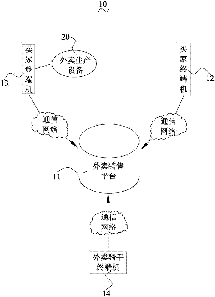 一种基于通信网络的外卖生产设备及其外卖管理系统