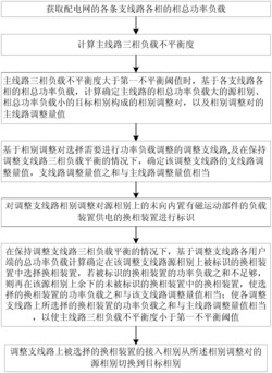 一种配电网主、支线路三相负载平衡方法及其装置