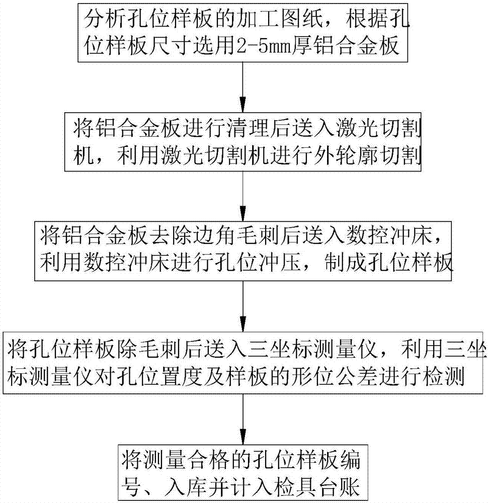 一种孔位样板加工工艺