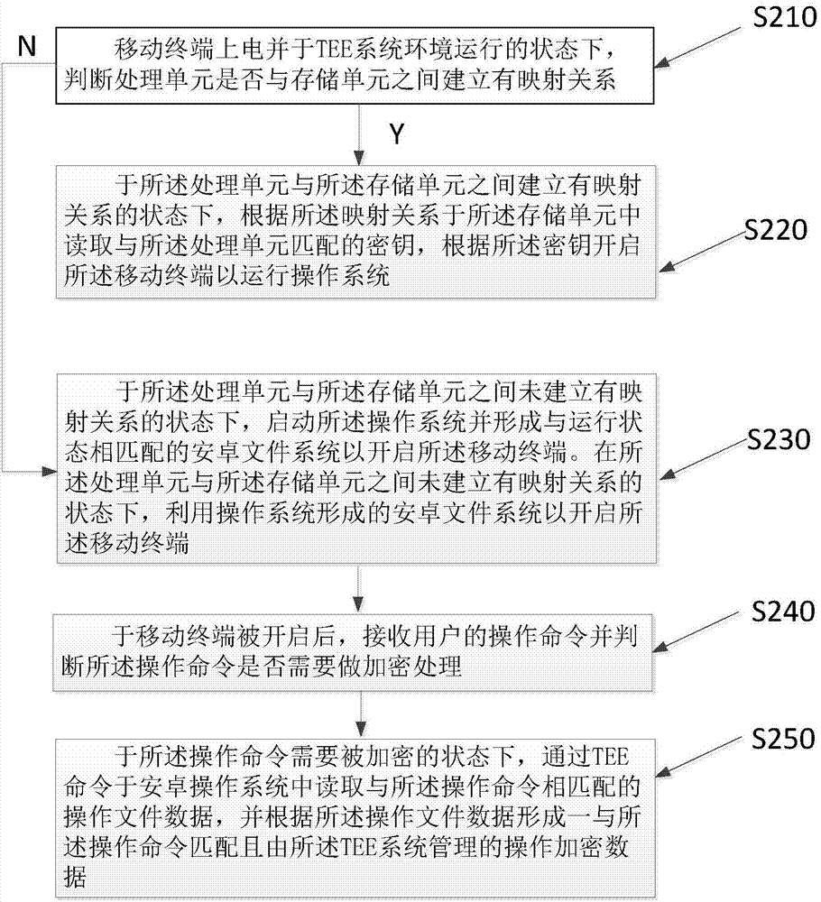 一种安卓操作系统的移动终端使用方法