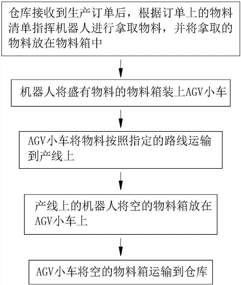 一种智能工厂仓储物料智能配送方法
