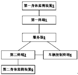 一种基于身体异常监控的汽车临时控制系统