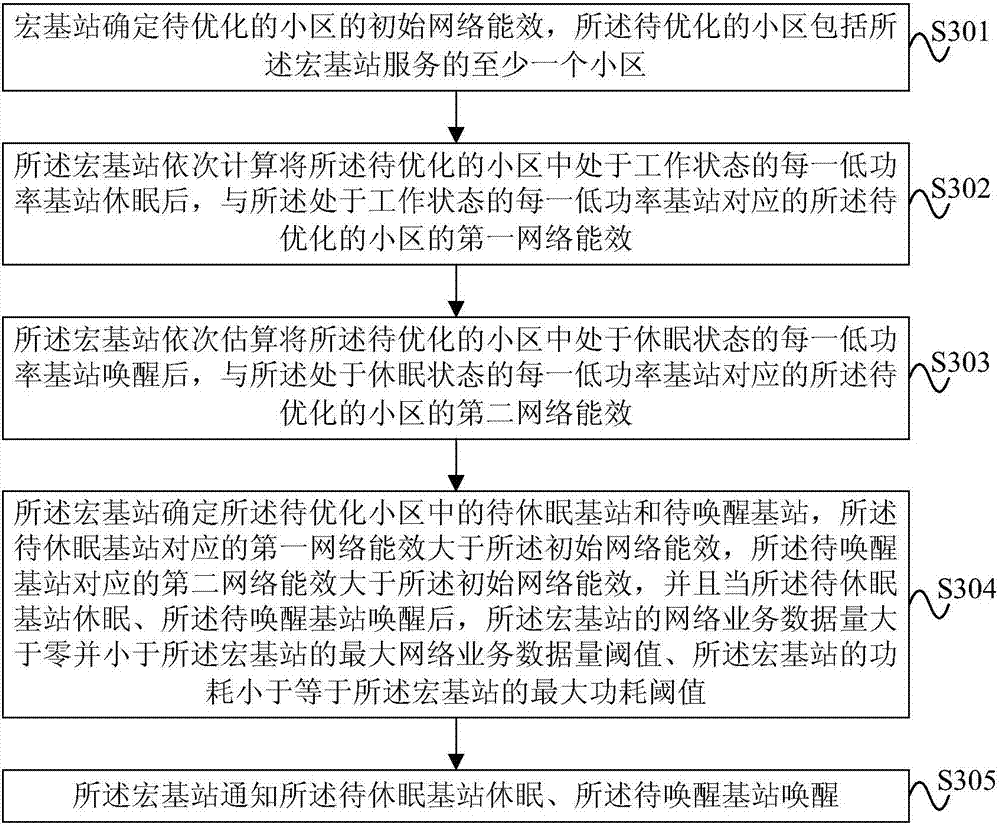 网络能效优化方法和装置