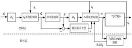 基于神经网络观测器的无人飞行器姿态鲁棒容错控制方法