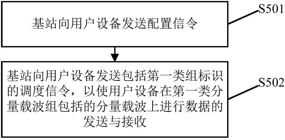 一种分量载波组的配置方法及设备