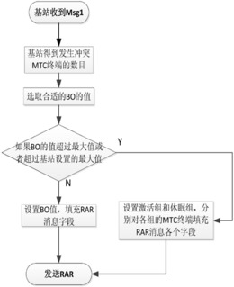 一种机器类通信终端自适应随机接入方法及系统