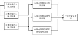 一种立体图像视觉显著图提取方法