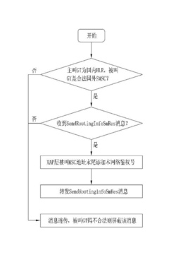 一种过滤未知国际短消息的方法