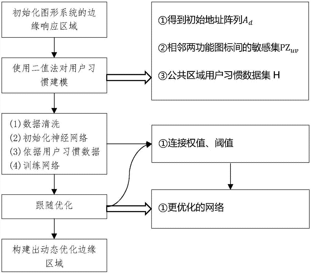 一种基于跟随优化的功能图标边缘区域动态构建方法