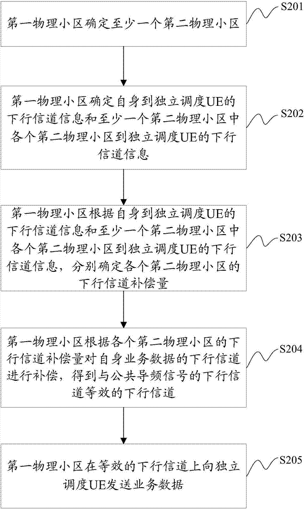 一种业务数据发送方法及第一物理小区