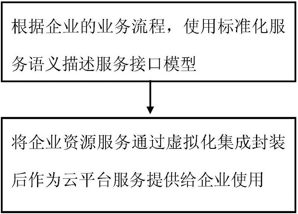 基于云计算的企业资源管理方法