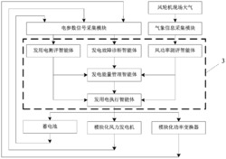 模块化风力发电机组多智能体能量管理系统与方法