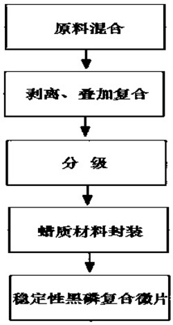 一种稳定性黑磷复合微片的制备方法