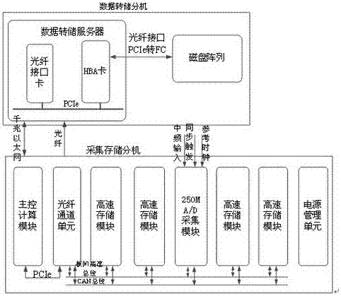 一种多通道的干扰信号采集与处理验证系统