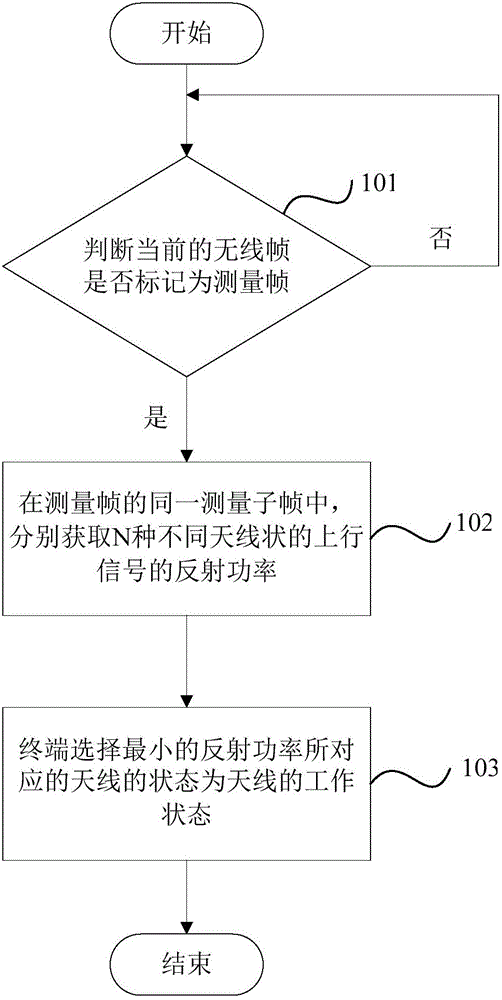 天线的阻抗匹配方法及系统