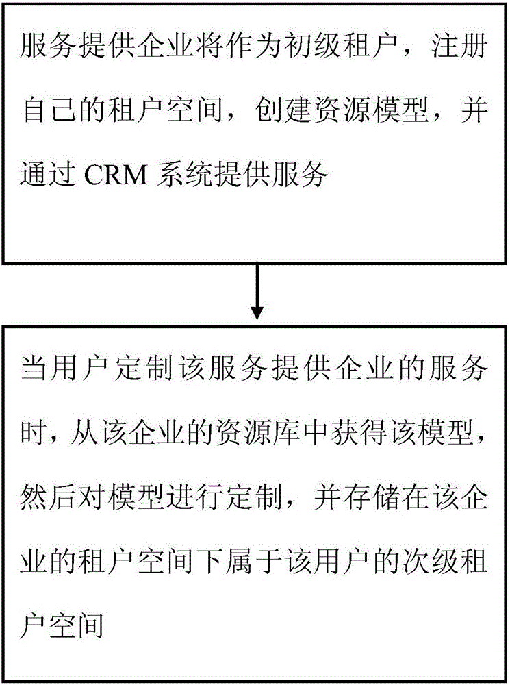 基于云平台的CRM数据处理方法