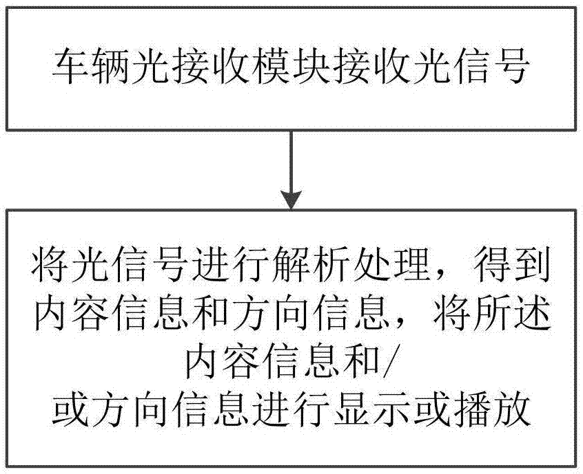 一种车载互联互通方法、计算机可读存储介质和车载终端