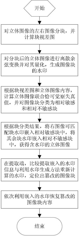 一种基于联合恰可觉察失真的立体图像脆弱水印方法