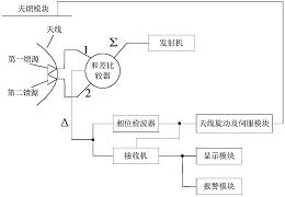 一种铁路列车运行安全防控雷达