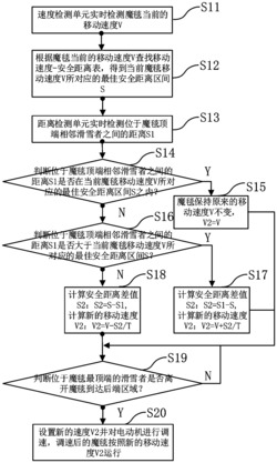 智能雪地输送带调速系统及其控制方法
