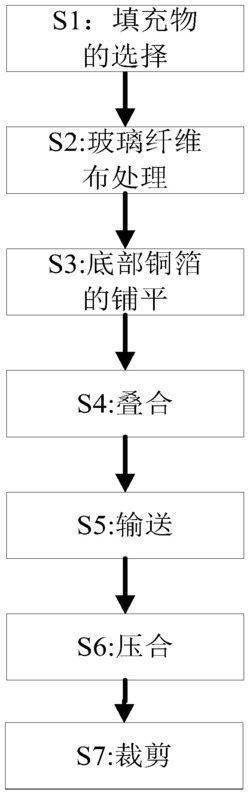 一种覆铜板基板的制造工艺