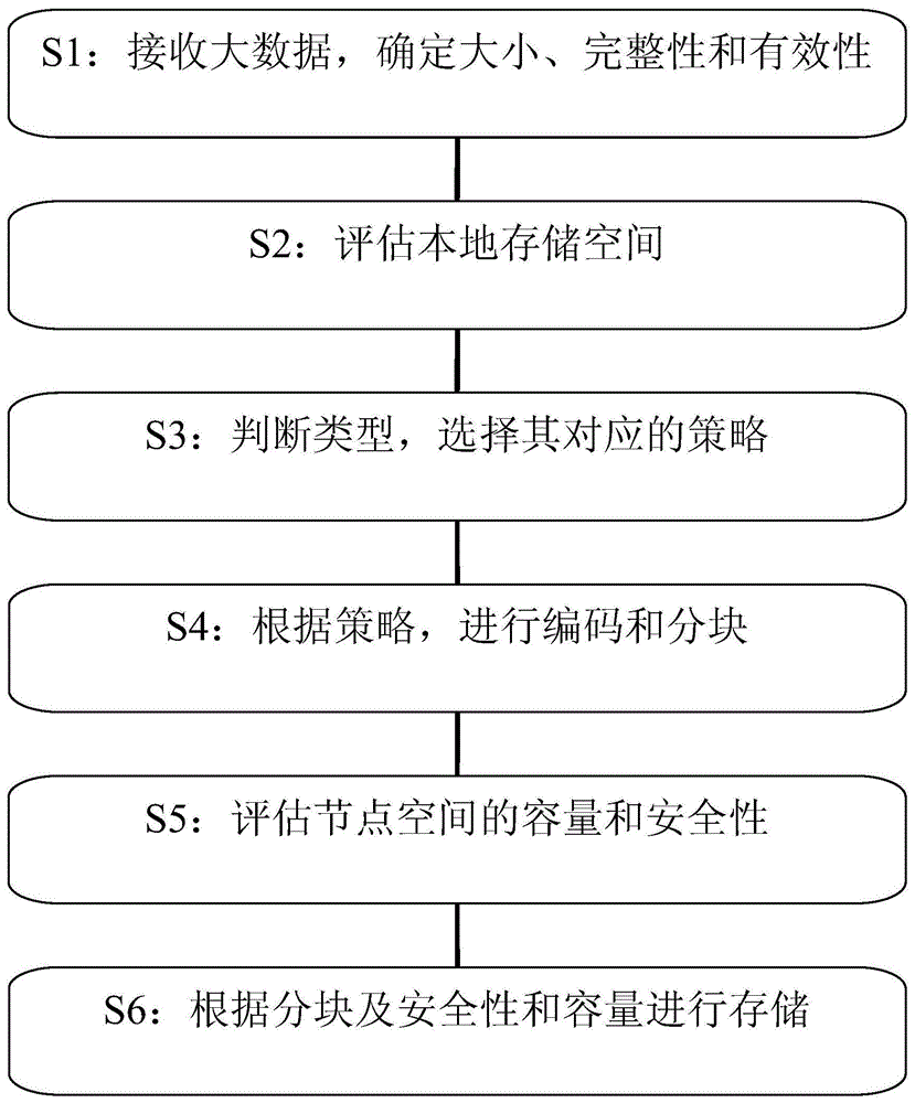 一种基于大数据的安全存储控制方法