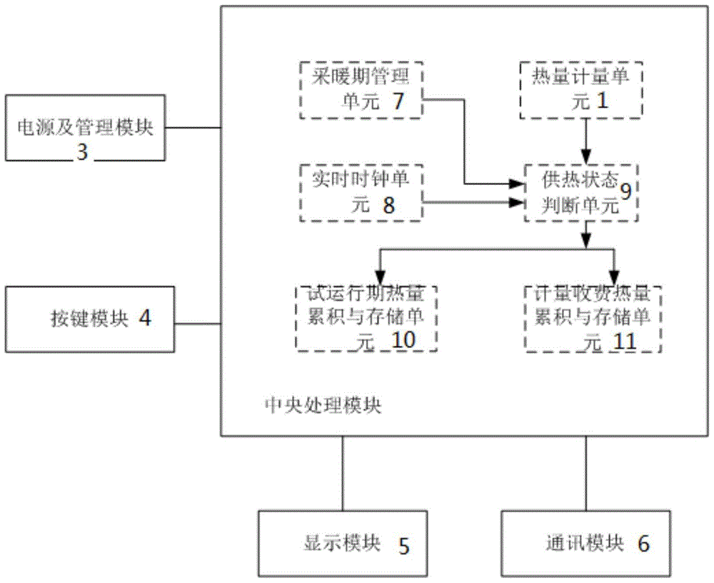 一种带有供热试运行热量修正的热量表及其计量方法