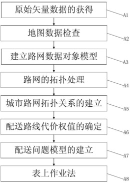 一种基于富网络属性路网的物流配送方法