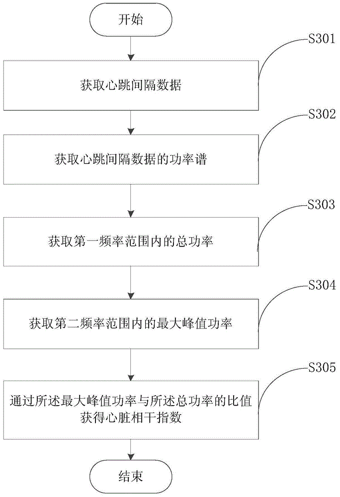 一种心脏相干指数的测量方法及装置