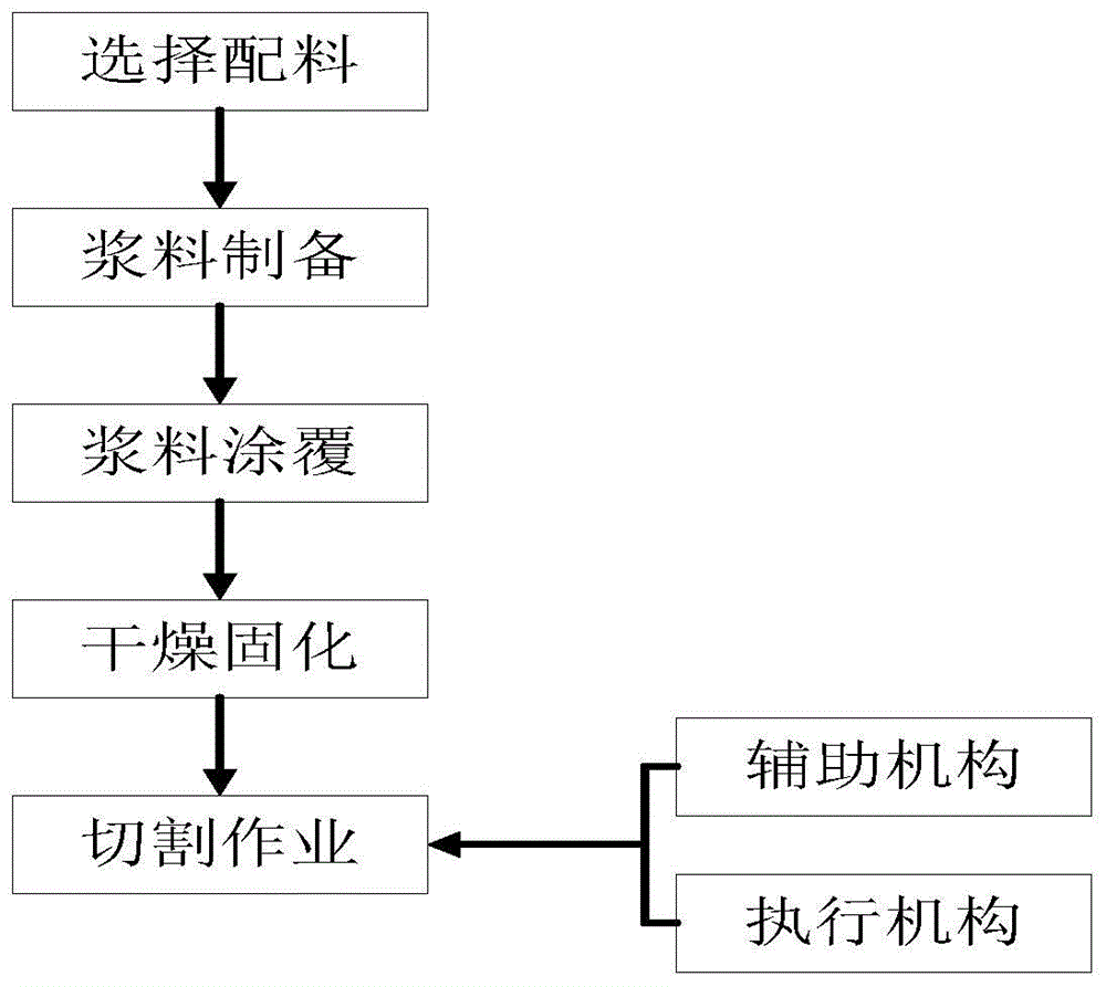 一种LED陶瓷基片生产制造方法