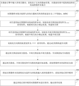 一种用于图像或视频搜索重排序的方法