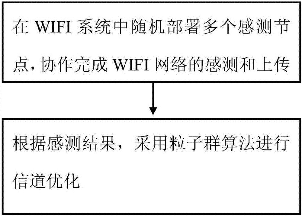 一种基于环境嘈杂度和STA距离的WiFi速率控制方法