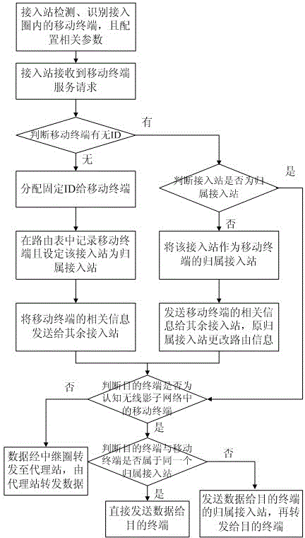 认知无线影子网络的组网方法和终端接入方法