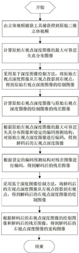 一种深度图像编码方法