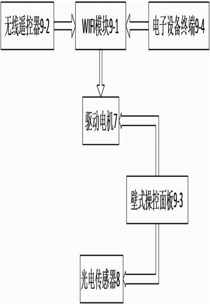 一种基于物联网技术智能窗帘控制系统及其工作方法